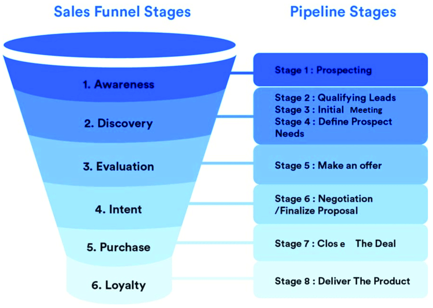 Stages of sales pipeline